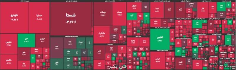 سقوط ۲۷ هزار واحدی بورس